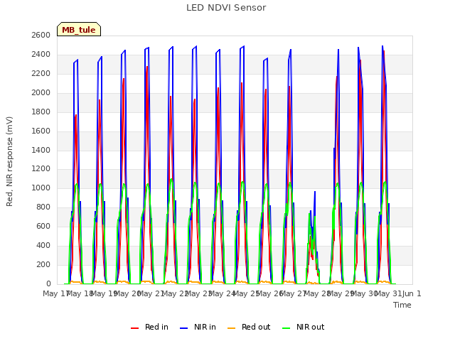 plot of LED NDVI Sensor