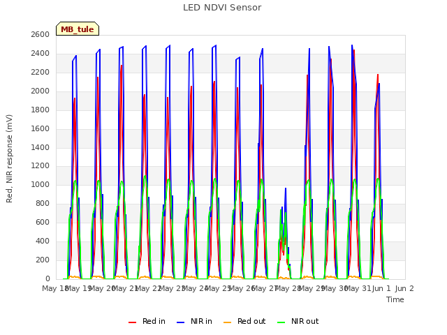 plot of LED NDVI Sensor