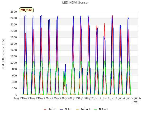 plot of LED NDVI Sensor