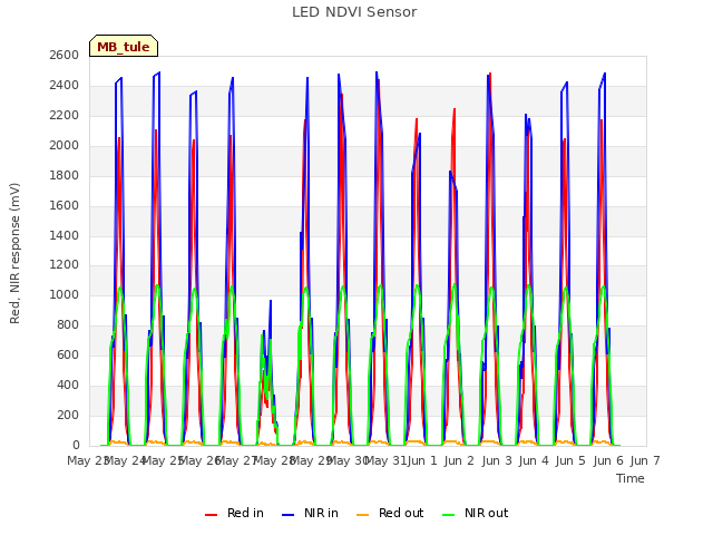 plot of LED NDVI Sensor