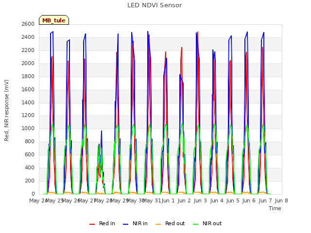 plot of LED NDVI Sensor