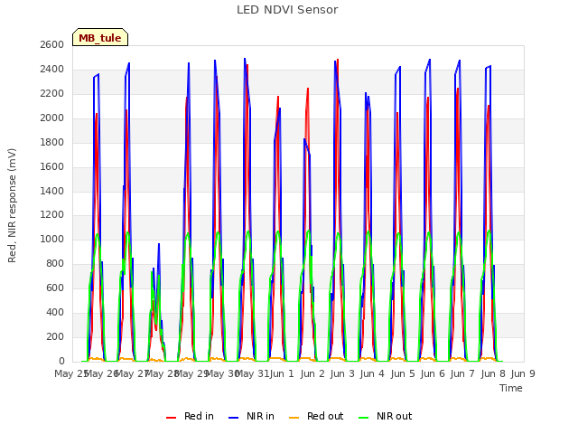 plot of LED NDVI Sensor