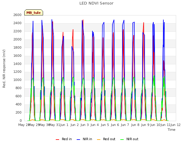 plot of LED NDVI Sensor