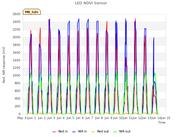 plot of LED NDVI Sensor