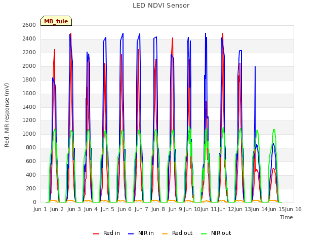 plot of LED NDVI Sensor