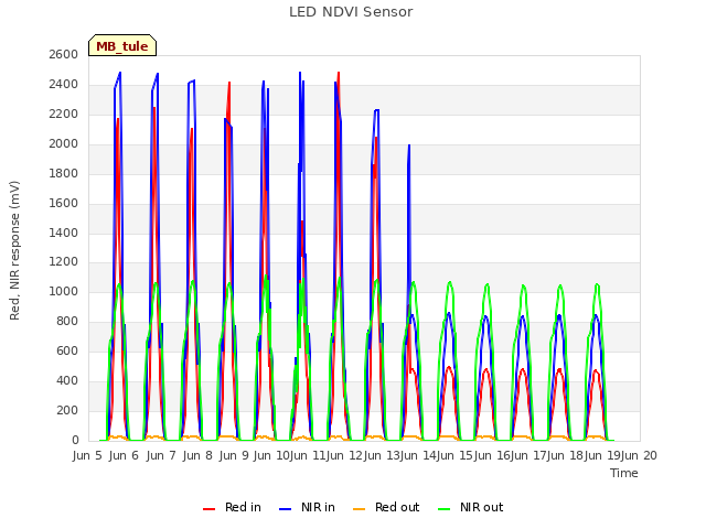 plot of LED NDVI Sensor