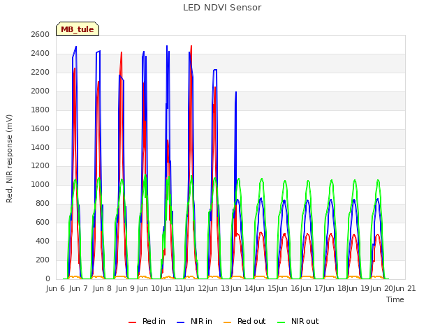 plot of LED NDVI Sensor