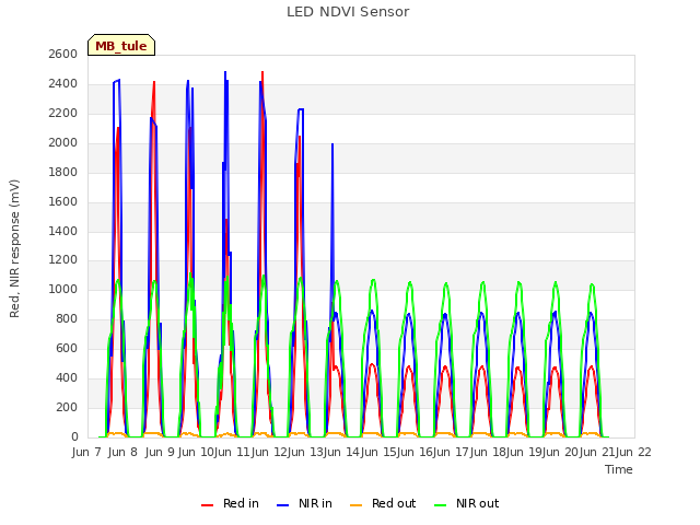 plot of LED NDVI Sensor