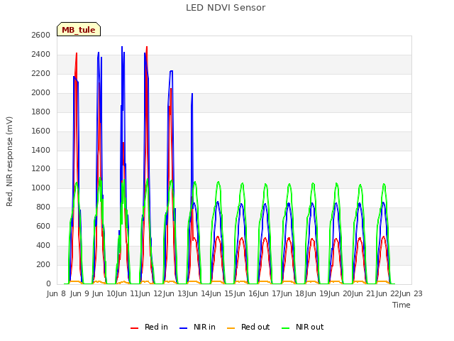 plot of LED NDVI Sensor