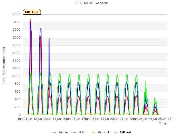 plot of LED NDVI Sensor