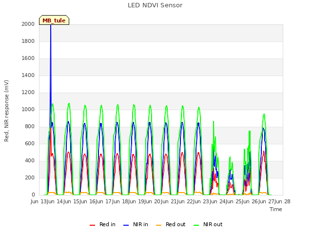 plot of LED NDVI Sensor