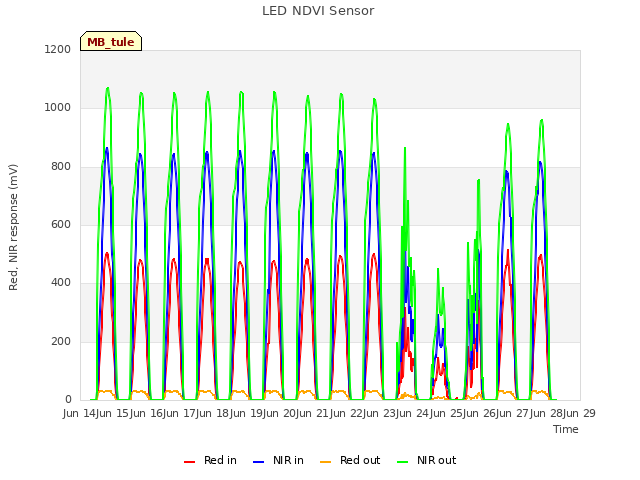 plot of LED NDVI Sensor