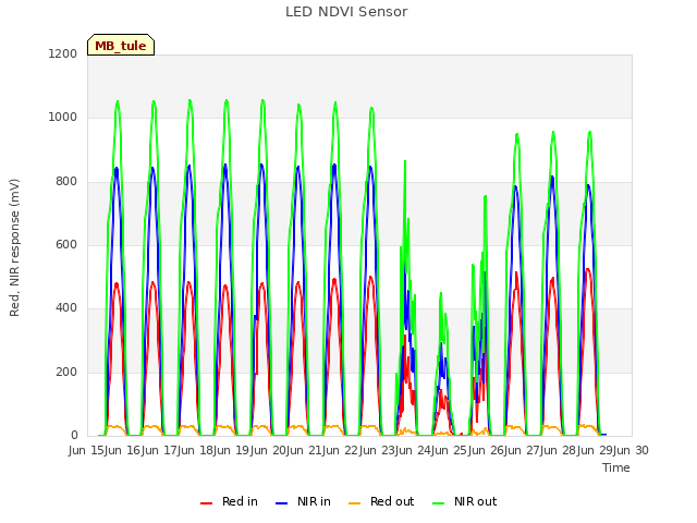 plot of LED NDVI Sensor