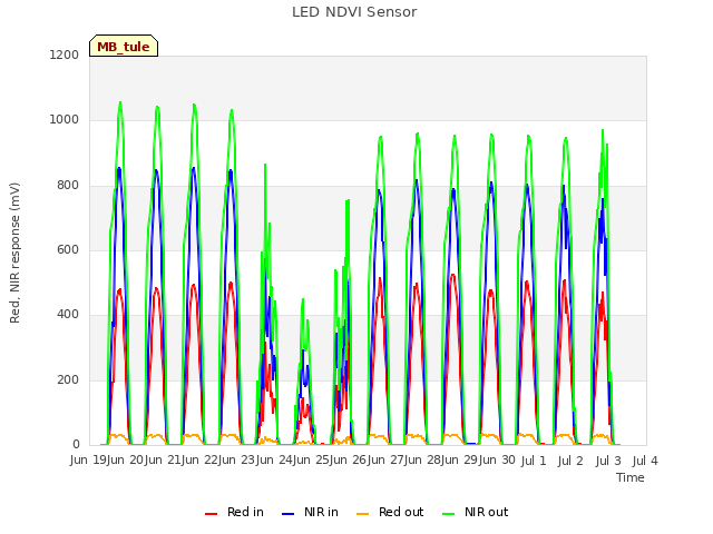 plot of LED NDVI Sensor