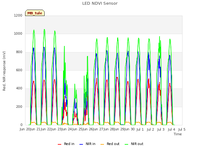 plot of LED NDVI Sensor