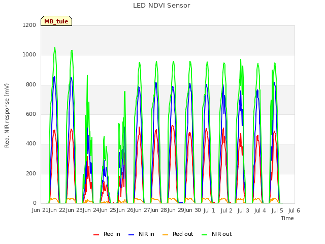 plot of LED NDVI Sensor