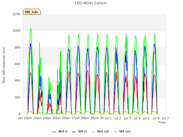 plot of LED NDVI Sensor