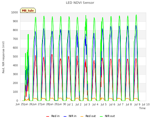 plot of LED NDVI Sensor