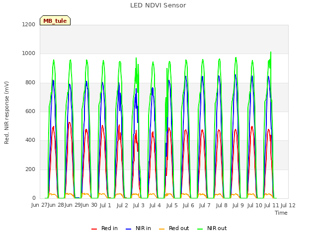 plot of LED NDVI Sensor