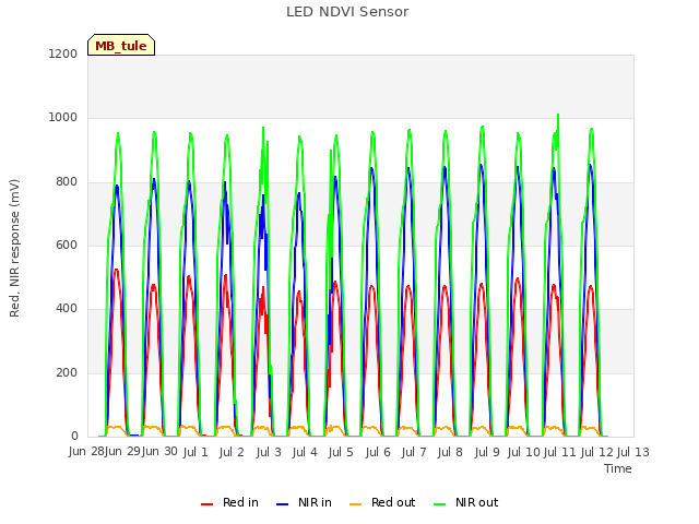 plot of LED NDVI Sensor