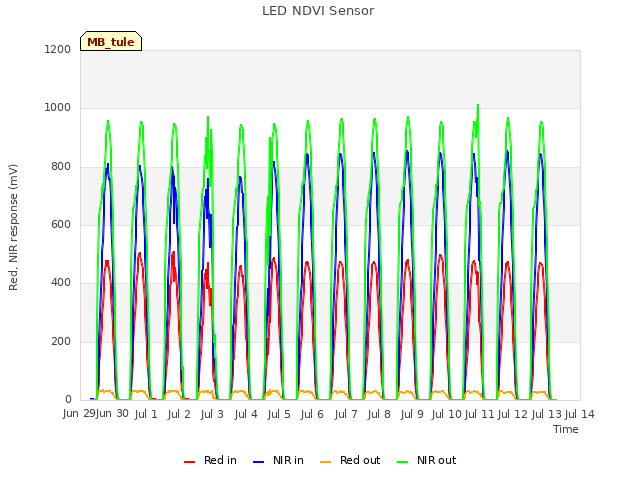 plot of LED NDVI Sensor