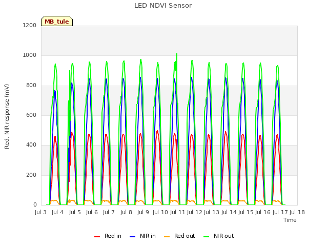 plot of LED NDVI Sensor