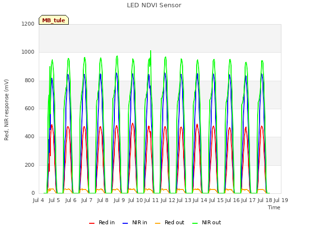 plot of LED NDVI Sensor