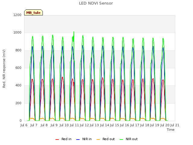 plot of LED NDVI Sensor