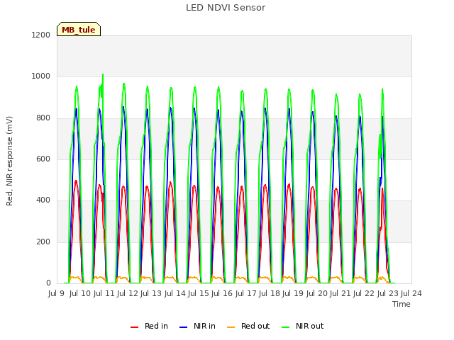 plot of LED NDVI Sensor