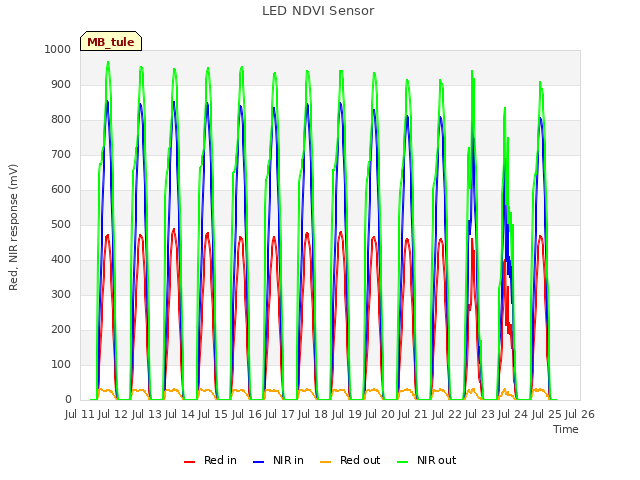 plot of LED NDVI Sensor