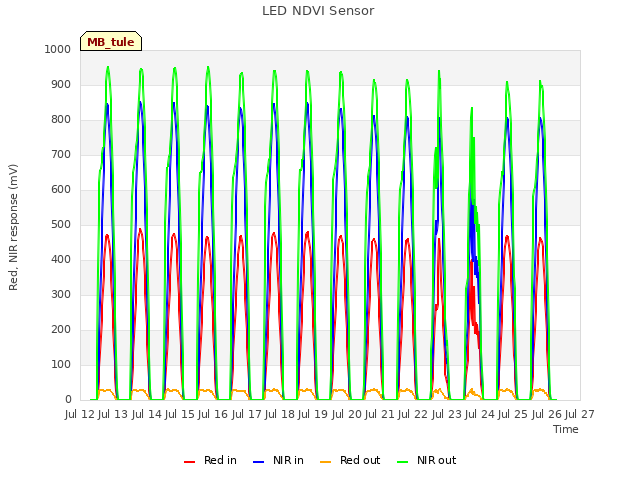 plot of LED NDVI Sensor