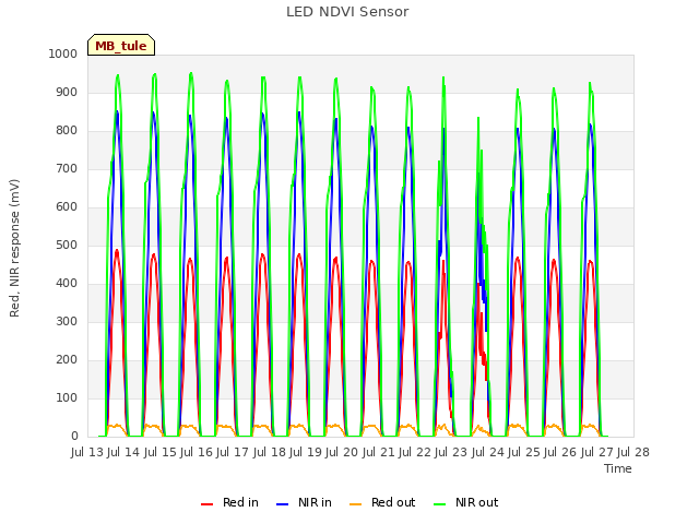 plot of LED NDVI Sensor