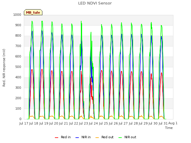 plot of LED NDVI Sensor