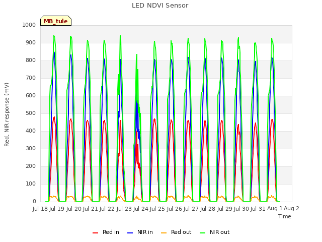 plot of LED NDVI Sensor