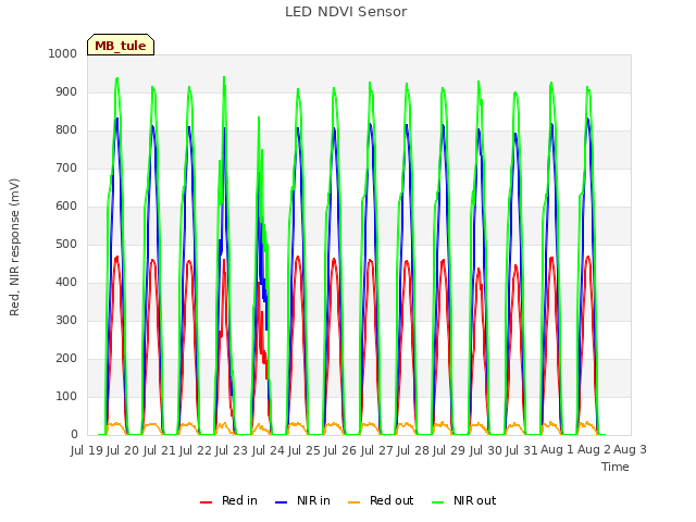 plot of LED NDVI Sensor