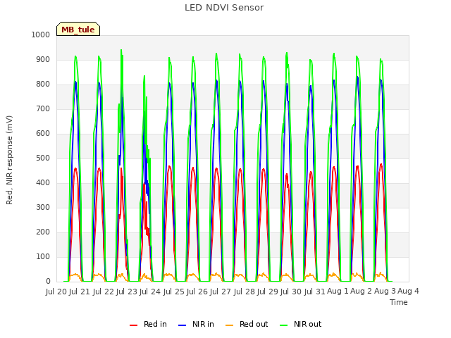 plot of LED NDVI Sensor