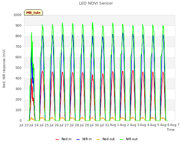 plot of LED NDVI Sensor