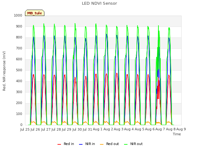 plot of LED NDVI Sensor