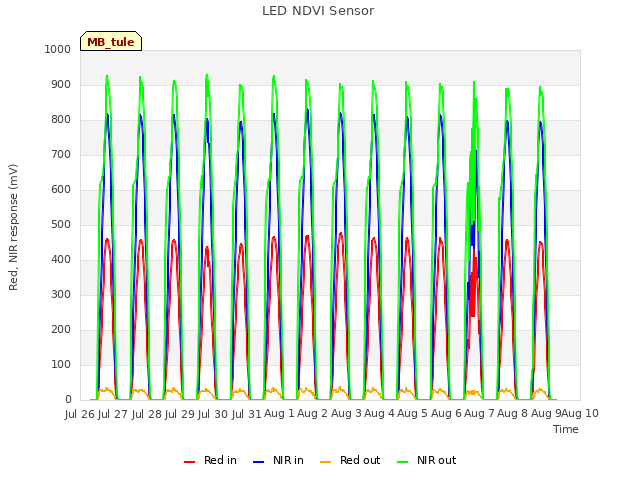 plot of LED NDVI Sensor