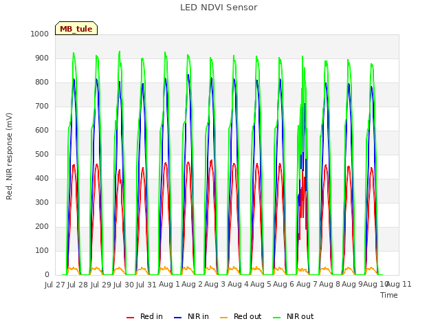 plot of LED NDVI Sensor