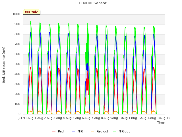 plot of LED NDVI Sensor