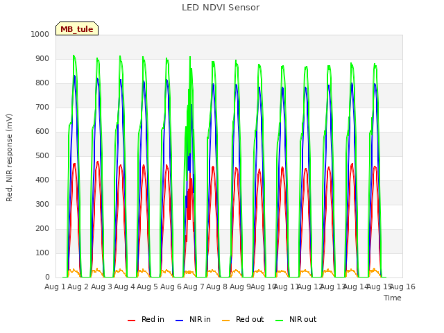 plot of LED NDVI Sensor