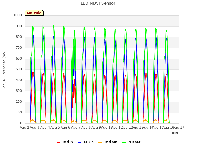 plot of LED NDVI Sensor