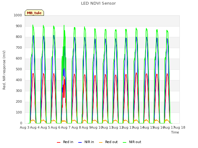 plot of LED NDVI Sensor