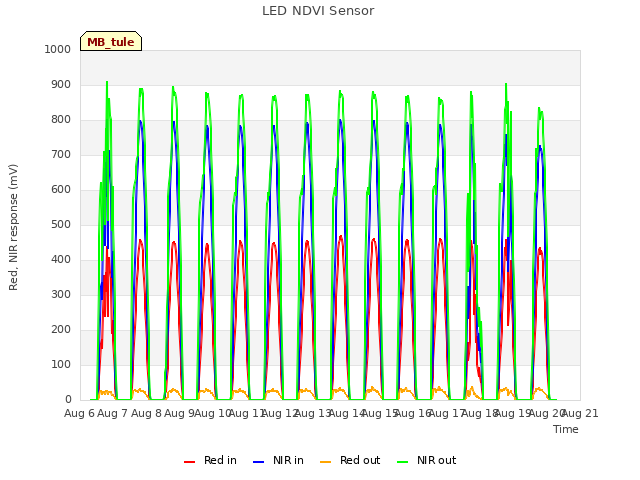 plot of LED NDVI Sensor