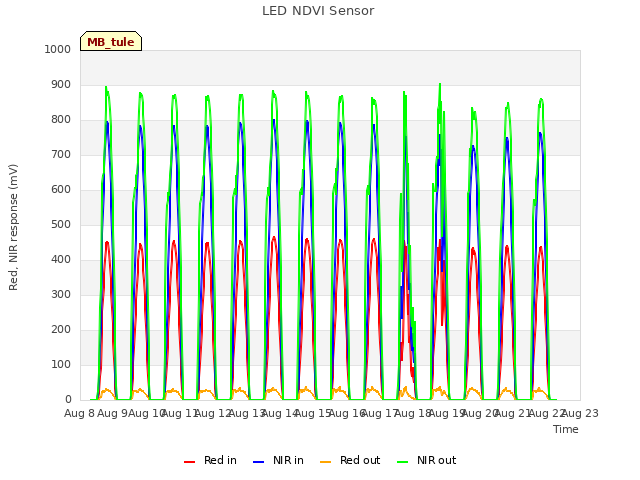 plot of LED NDVI Sensor