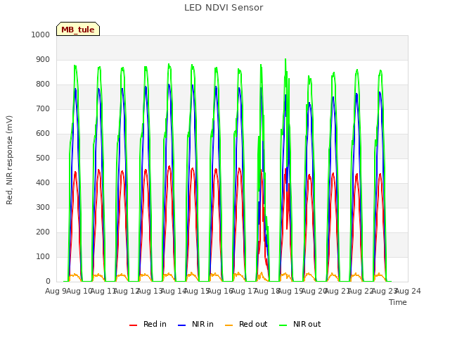 plot of LED NDVI Sensor