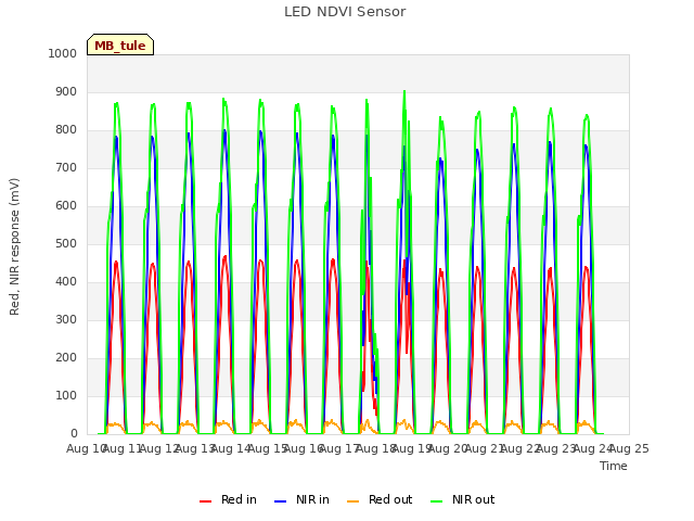 plot of LED NDVI Sensor