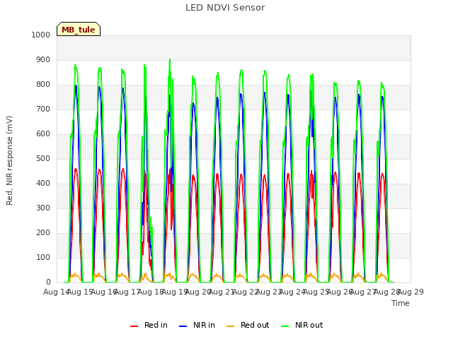 plot of LED NDVI Sensor