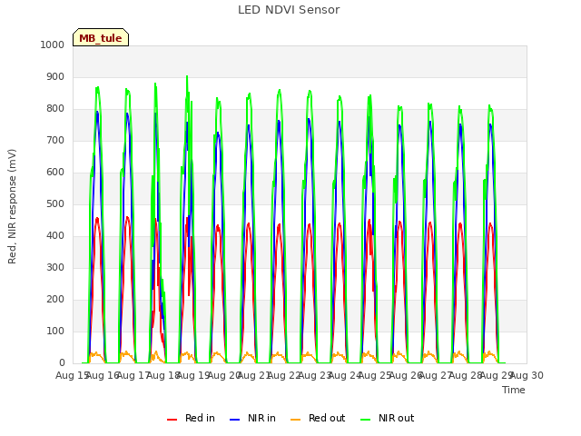 plot of LED NDVI Sensor